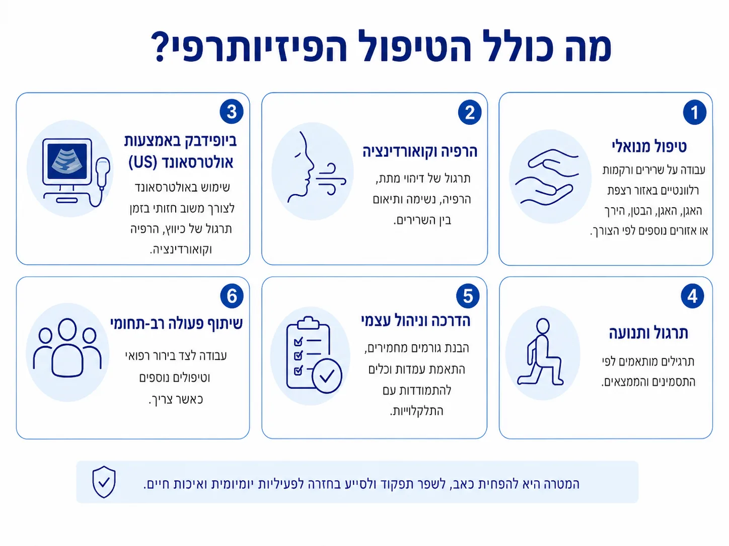 אינפוגרפיקה של שישה מרכיבים בטיפול הפיזיותרפי ב־CP/CPPS: טיפול מנואלי, הרפיה וקואורדינציה, ביופידבק באמצעות אולטרסאונד, תרגול ותנועה, הדרכה וניהול עצמי ושיתוף פעולה רב־תחומי