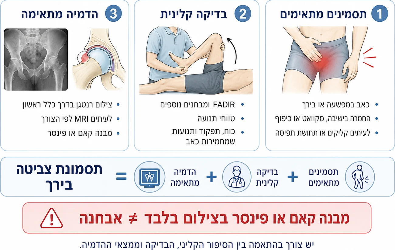 אינפוגרפיקה של שלושת מרכיבי האבחנה בתסמונת צביטה בירך: תסמינים מתאימים, בדיקה קלינית והדמיה מתאימה, עם הדגשה שמבנה קאם או פינסר בצילום בלבד אינו אבחנה