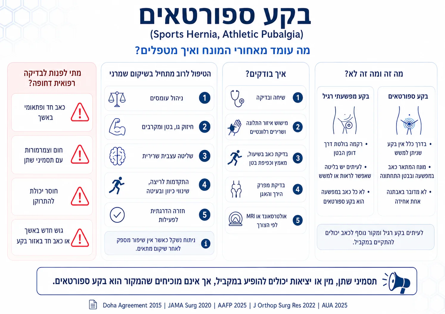 אינפוגרפיקה המשווה בין בקע ספורטאים לבקע מפשעתי רגיל ומציגה את תהליך ההערכה, השיקום וסימנים שמצריכים בדיקה רפואית