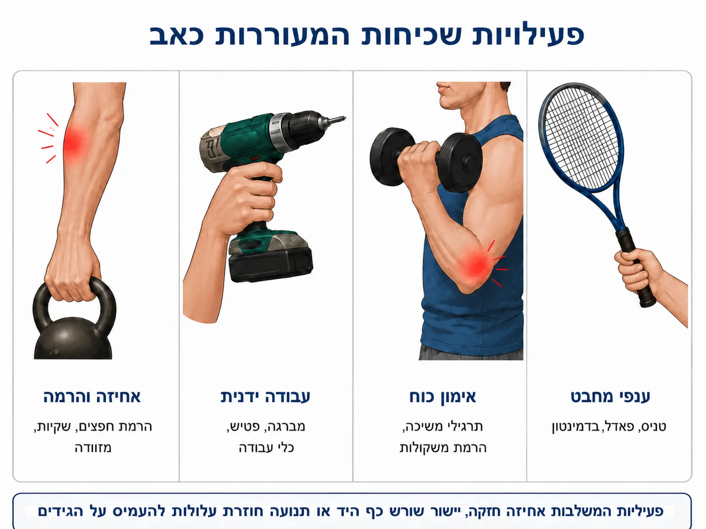 אינפוגרפיקה של ארבע פעילויות שכיחות המעוררות כאב בצד החיצוני של המרפק: אחיזה והרמה, עבודה ידנית עם כלי עבודה, אימון כוח וענפי מחבט