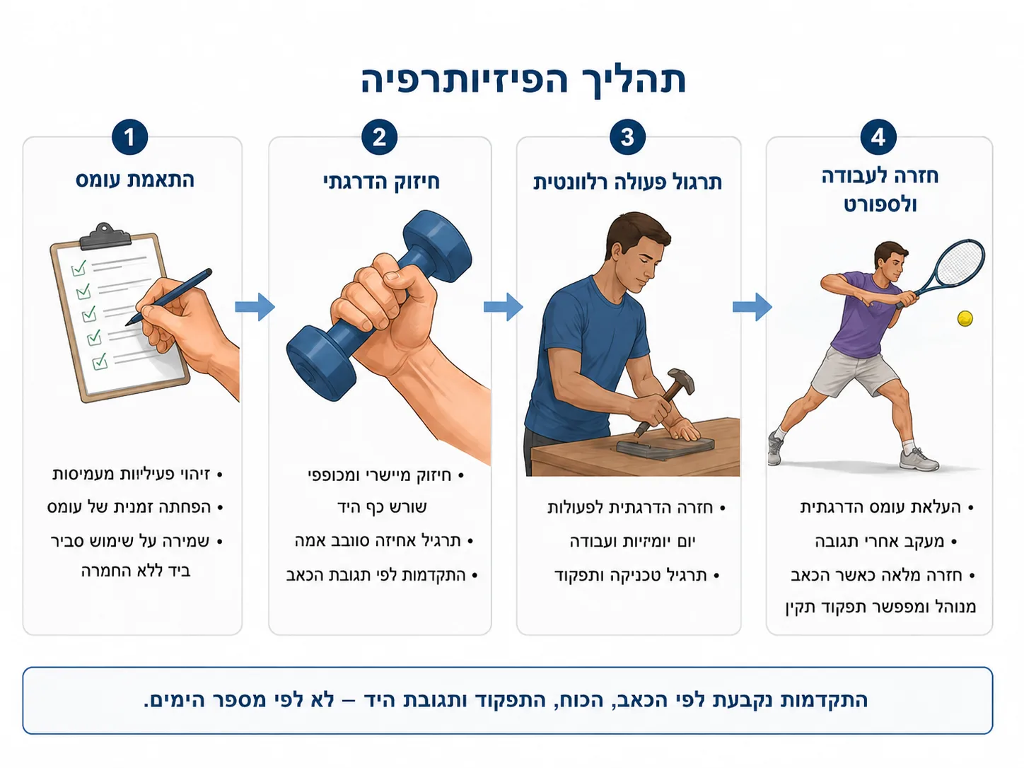 אינפוגרפיקה של ארבעת שלבי הפיזיותרפיה במרפק טניס: התאמת עומס, חיזוק הדרגתי, תרגול פעולה רלוונטית וחזרה לעבודה ולספורט